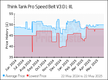 Best Price History for the Think Tank Pro Speed Belt V3.0 L-XL